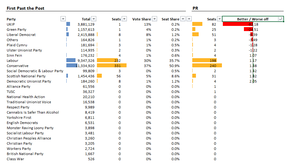 How unfair seat allocation is under the FPTP system, compared to PR
